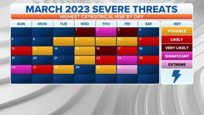 A calendar showing the highest severe weather risk for each day in March 2023. March 18-21 was the last time the U.S. had a multiday stretch without severe storms in the forecast.