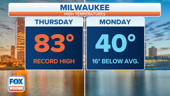 The high temperature in Milwaukee was a record-breaking 81 degrees. By Monday, temperatures are expected to plummet to around 40 degrees. That's 16 degrees below average for this time of year.