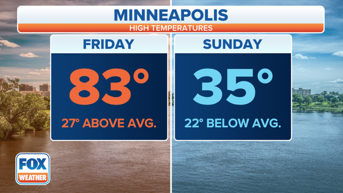 The temperature in Minneapolis reached 83 degrees on Friday, which is 27 degrees above average. A storm system is bringing snow to the region on Sunday, and the high temperature is expected to only reach about 35 degrees, which is 22 degrees below average.