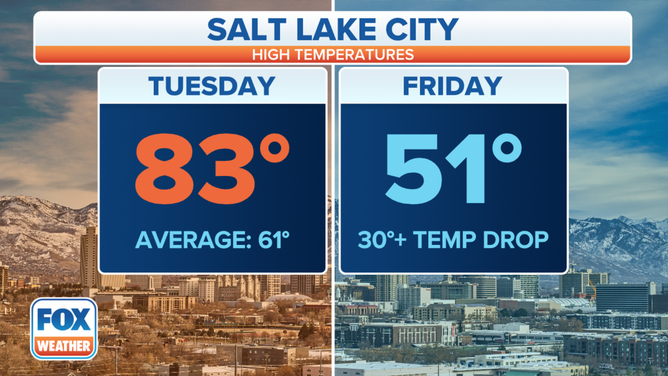 The temperature in Salt Lake City reached 83 degrees on Tuesday, which was 22 degrees above average. On Friday the city experienced a more than 30-degree temperature drop.