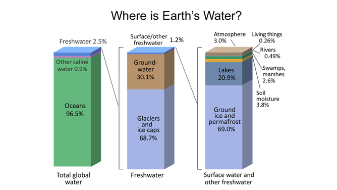 About 2.5 percent of the total global water is freshwater. Of that 2.5 percent, 30.1 percent is groundwater.
