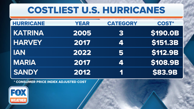 A list of the five costliest hurricanes in U.S. history.