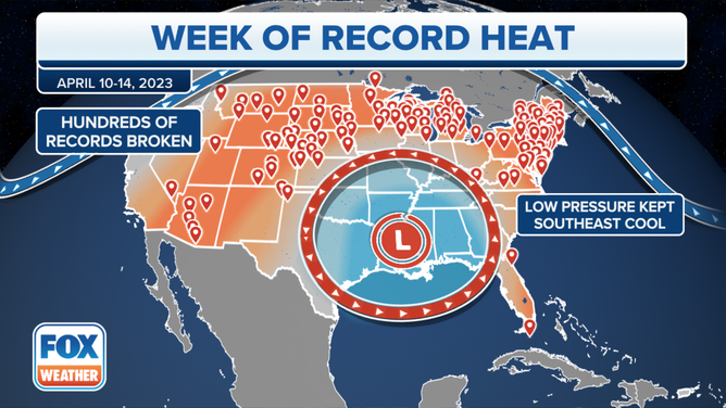 More than 200 record high temperatures were broken from the Southwest to the Northeast last week.
