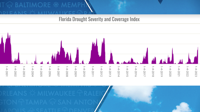 Florida drought coverage