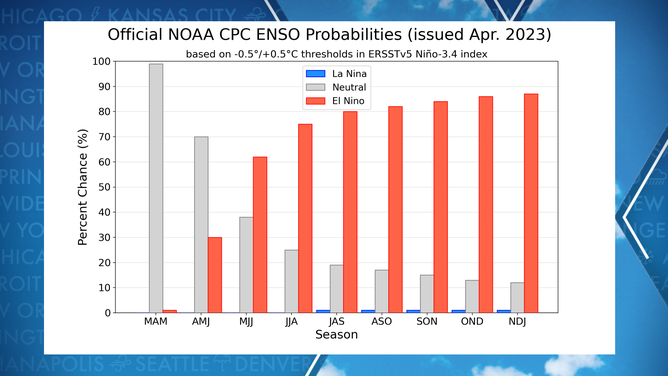 El Nino chances