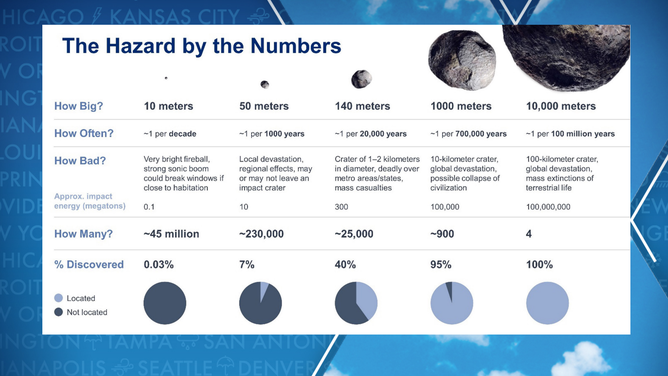 Asteroid hazard chart