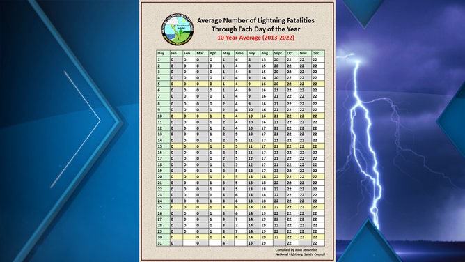 Lightning Deaths Chart
