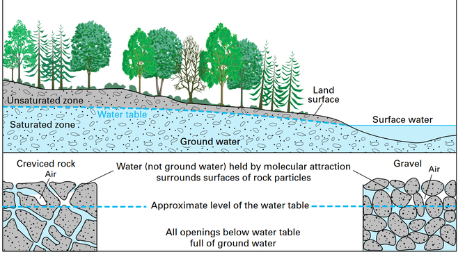 How groundwater occurs
