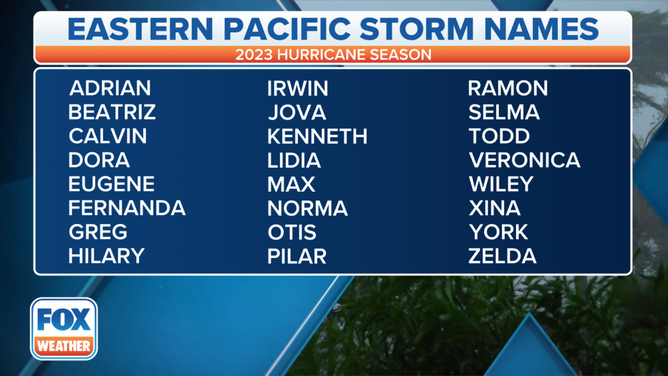 A table showing an alphabetical list of the 2023 Eastern Pacific tropical cyclone names as selected by the World Meteorological Organization.