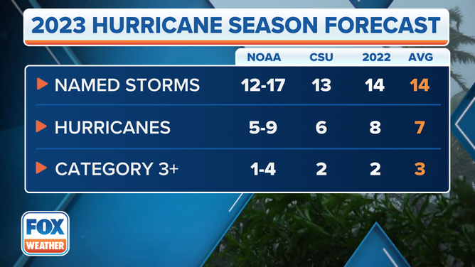 The NOAA and Colorado State University 2023 Atlantic hurricane season outlooks compared to 2022 and the 30-year averages (1991-2020).