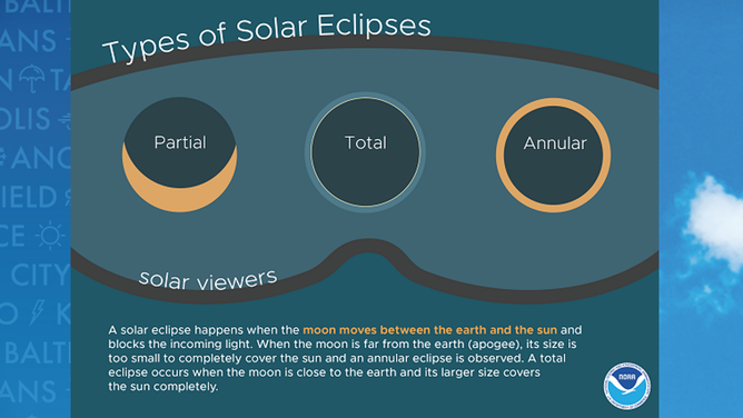 Types of solar eclipses