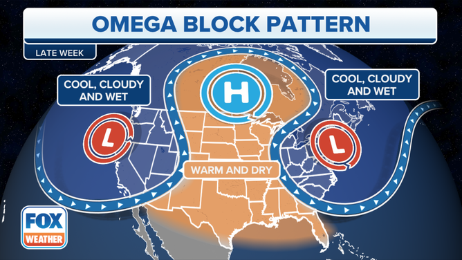 An Omega block pattern is expected to dominate the weather across the U.S. throughout the first week of May.