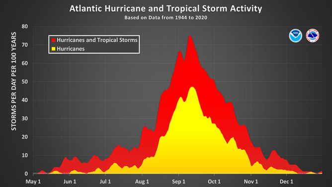 This chart shows the amount of tropical cyclone activity, in terms of named storms and hurricanes, that occurs in the Atlantic Basin on each calendar day between May 1 and Dec. 31. Specifically, it shows the number of hurricanes (yellow area) and the combined named storms and hurricanes (red area) that occur on each calendar day over a 100-year period. The chart is based on data from the 77-year period from 1944 to 2020 (starting at the beginning of the aircraft reconnaissance era) but normalized to 100 years. The official hurricane season for the Atlantic Basin is from June 1 to Nov. 30, but tropical cyclone activity sometimes occurs before and after these dates, respectively. The peak of the Atlantic hurricane season is Sept. 10, with most activity occurring between mid-August and mid-October.
