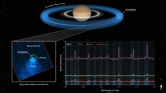 In this image, NASA’s James Webb Space Telescope’s instruments are revealing details into how one of Saturn’s moon’s feeds a water supply to the entire system of the ringed planet.