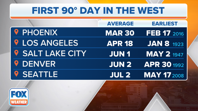 This is the first day Western cites typically hit 90 and the earliest date they ever hit 90.