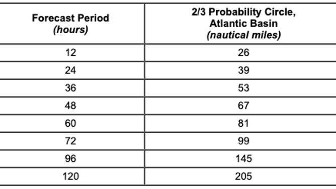 Radii of National Hurricane Center forecast cone circles for 2023, based on error statistics from 2018-22.