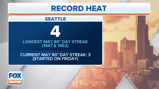 Monday is expected to be the fourth straight day of 80-degree warmth in Seattle, tying the May record for consecutive 80-degree days.