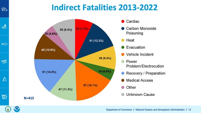 Indirect fatalities by cause from 2013 to 2022.