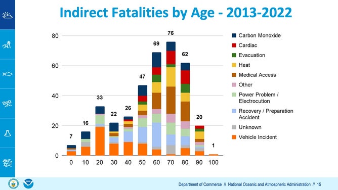 Indirect fatalities by age from 2013 to 2022.