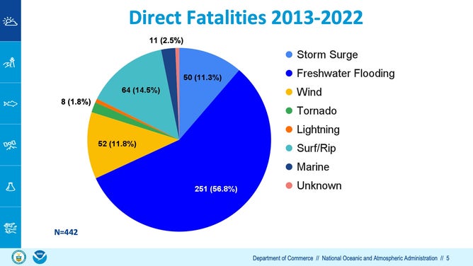Direct fatalities by cause from 2013 to 2022.