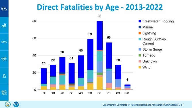 Direct fatalities by age from 2013 to 2022.
