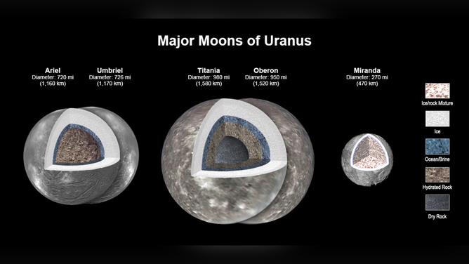 New modeling shows that there likely is an ocean layer in four of Uranus’ major moons: Ariel, Umbriel, Titania, and Oberon. Salty – or briny – oceans lie under the ice and atop layers of water-rich rock and dry rock. Miranda is too small to retain enough heat for an ocean layer.