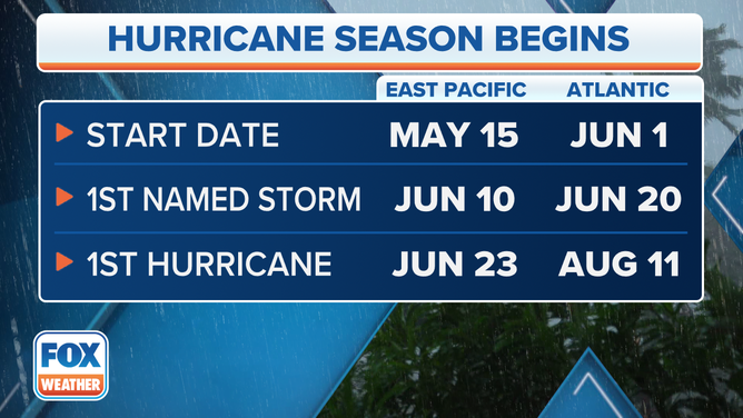 Average tropical formation dates.