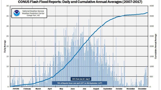 According to statistics compiled by NOAA's Weather Prediction Center, 75% of flash flood reports in the U.S. occur between April 23 and Sept. 14, but there is a notable peak in flash flooding in June and July when more than one-third of the total reports occur.