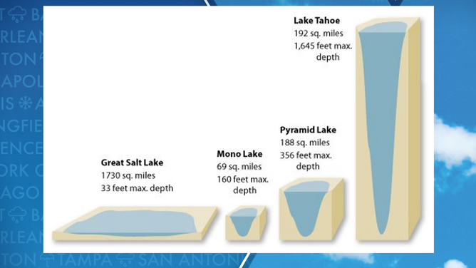 Lake Tahoe vs Great Salt Lake depth