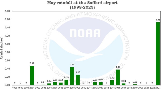 Safford Rain Totals