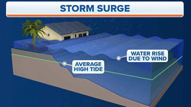 Storm surge graphic generic