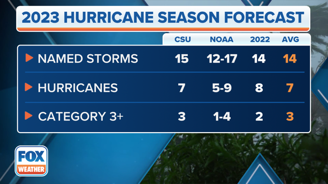 2023 New CSU Seasonal Forecast