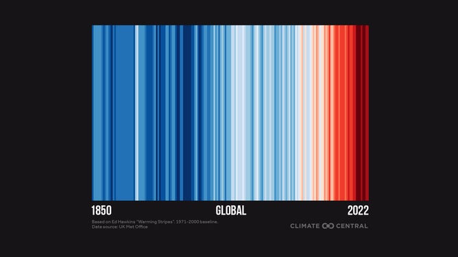 Global temperature change from 1850 to 2022.