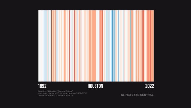 Temperature change in Houston from 1892 to 2022.