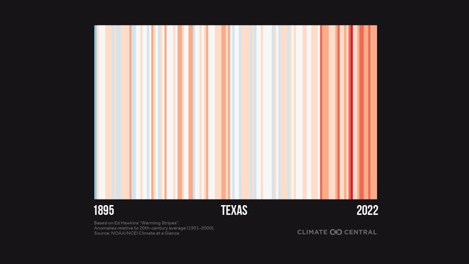 Temperature change in Texas from 1895 to 2022.