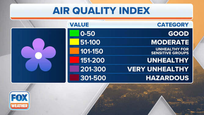 The air quality index ranges from 0 to 500 and has six color-coded categories to correspond to a different level of health concern.