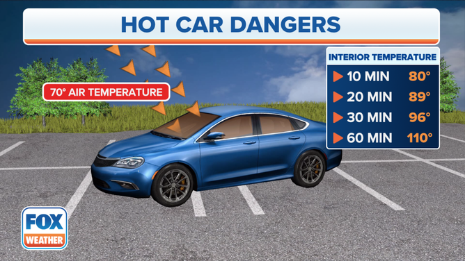 This graphic illustrates how quickly the inside of a car can heat up with the windows closed on a 70-degree day.