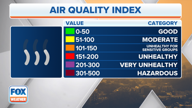 A graphic showing the Air Quality Index colors green, yellow, orange, purple and magenta.