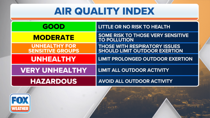 This image shows the six air quality levels and what that means for your health. The levels range from "Good" to "Hazardous."