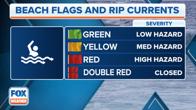 Know these rip current flags when you go to the beach.