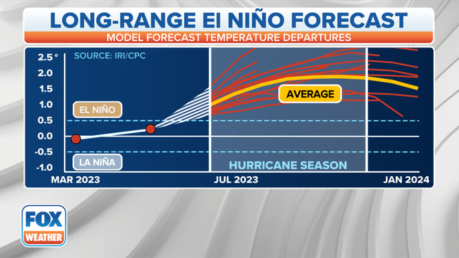 El Nino model predictions for 2023