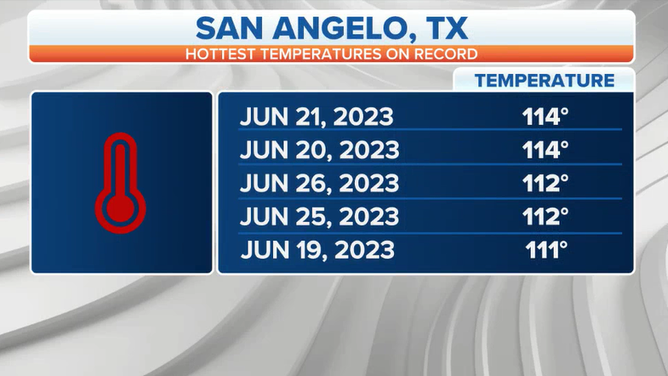 The top 5 hottest days on record in San Angelo, Texas.