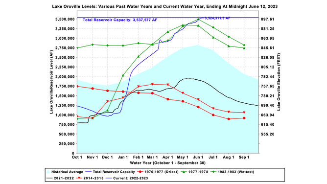 Line graph showing the total reservoir capacity of Lake Oroville, ending at midnight June 12, 2023 (note blue line).