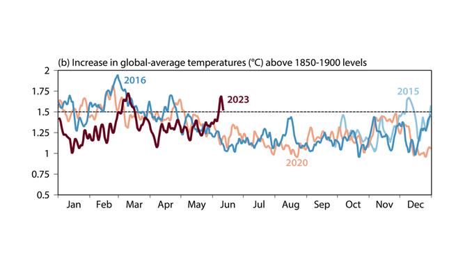 (b) Global-mean temperatures for 2016, 2020 and parts of 2015 and 2023 expressed as differences (⁰C) from 1850-1900 levels.