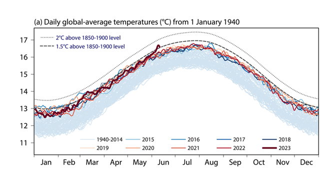 (a) Global-mean temperature (⁰C) averaged for each day of ERA5 from 1 January 1940 to 11June 2023, plotted as time series for each year, with years from 2015 onwards distinguished by colour. The dashed and dotted lines denote values that are respectively 1.5⁰C and 2⁰C above the 1850-1900 reference values taken to represent pre-industrial levels.