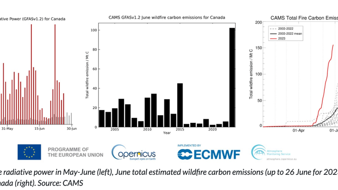 Daily total fire radiative power in May-June (left), June total estimated wildfire carbon emissions (up to 26 June for 2023) (left) and total wildfire carbon emissions for Canada (right).