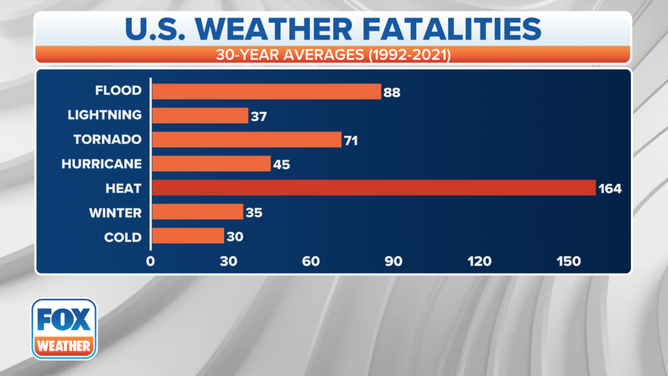 Heat kills more people in an average year than any other type of extreme weather.