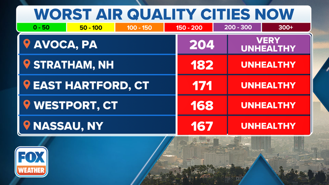 Worst Air Quality Cities