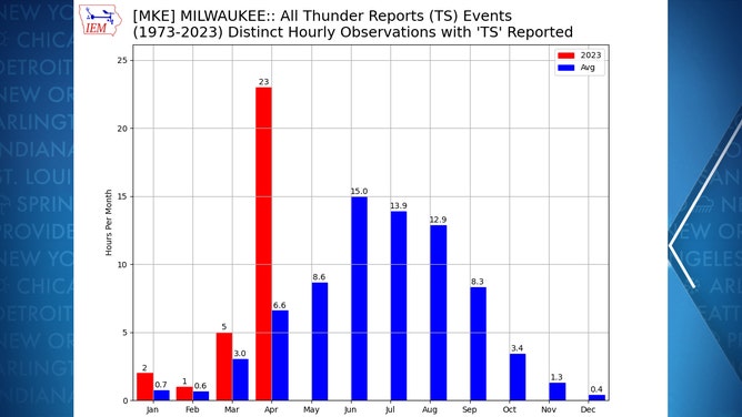 Thunder reports for Milwaukee