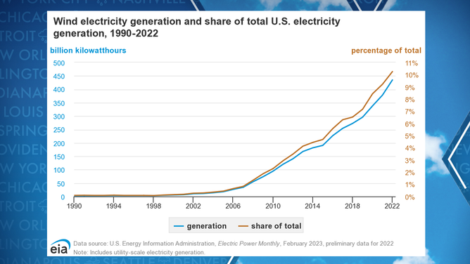 U.S. wind generation